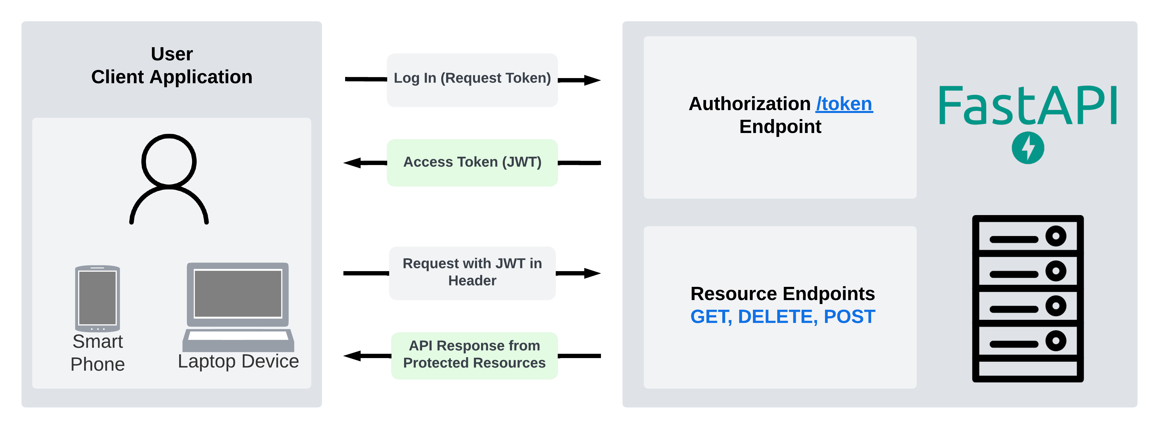 OAuth2 Authentication Flow Diagram