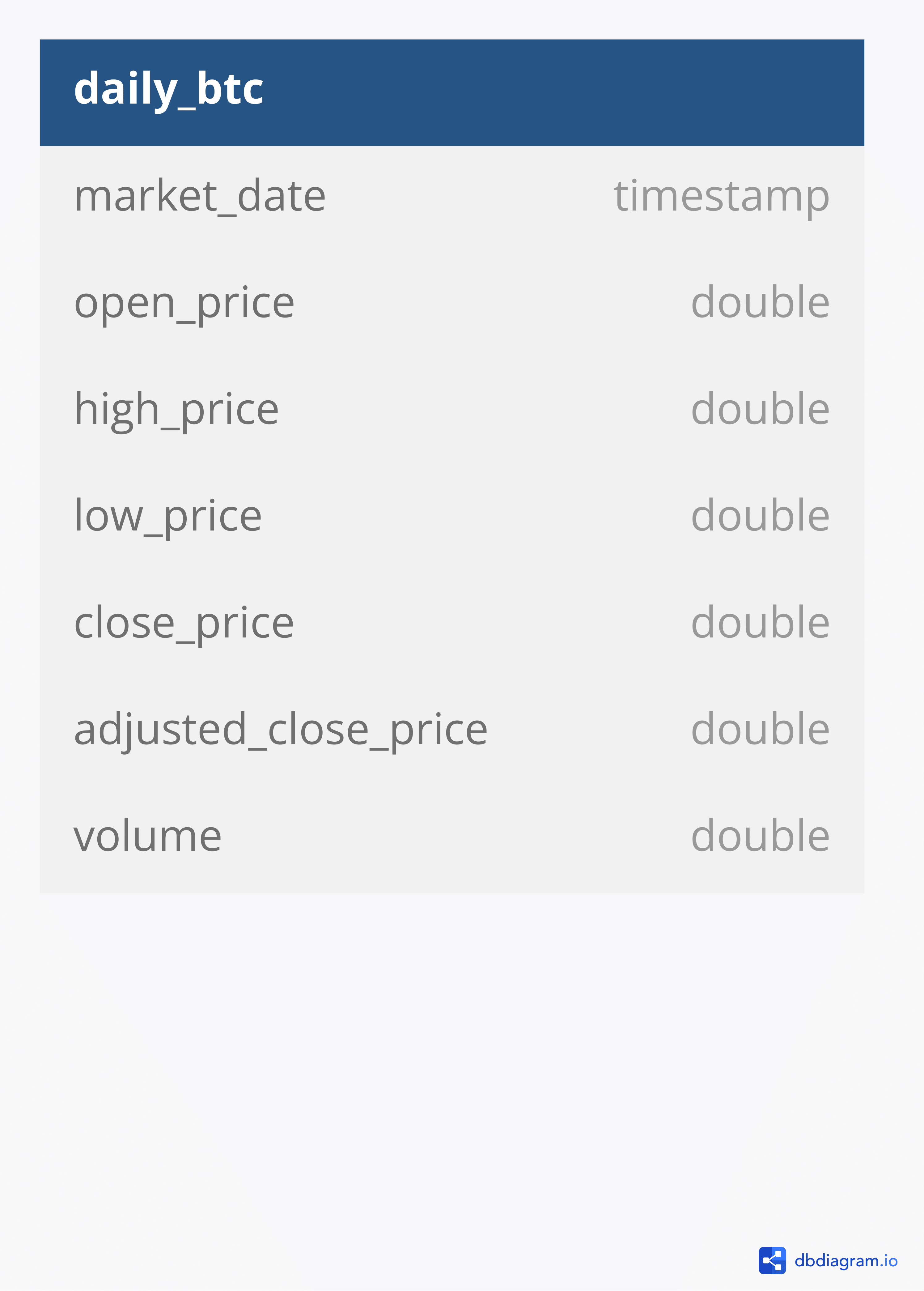 Daily Bitcoin Prices